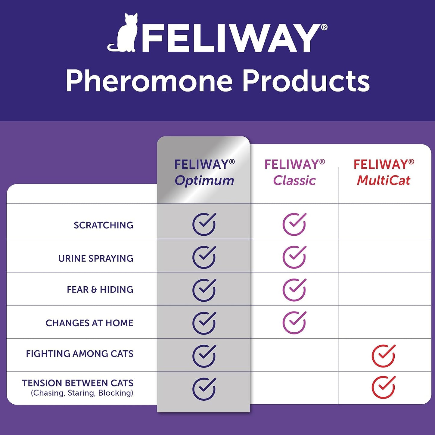 FELIWAY Optimum Cat Calming Pheromone Diffuser Refill - 6 Pack | Advanced Support to Help Reduce Urine Spraying, Scratching, Fighting & Hiding Due to Stress, 180 Day Supply | Product image 7